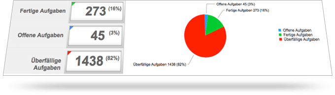 Aktivitäten analysieren und Änderungen vornehmen